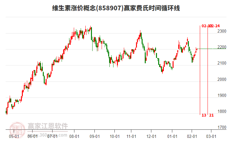 維生素漲價概念贏家費氏時間循環(huán)線工具