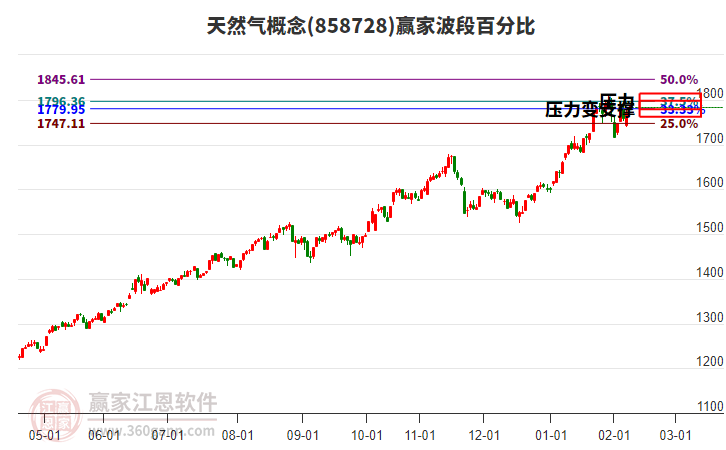 天然氣概念贏家波段百分比工具