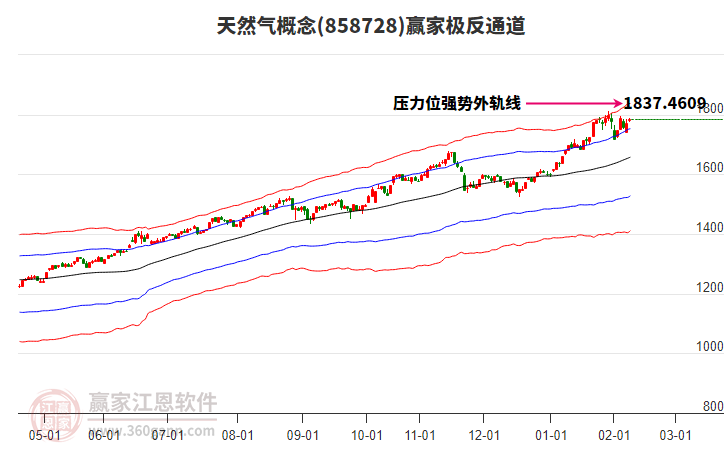 858728天然氣贏家極反通道工具