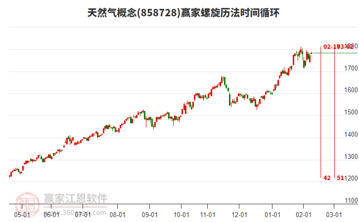 天然氣概念贏家螺旋歷法時間循環(huán)工具