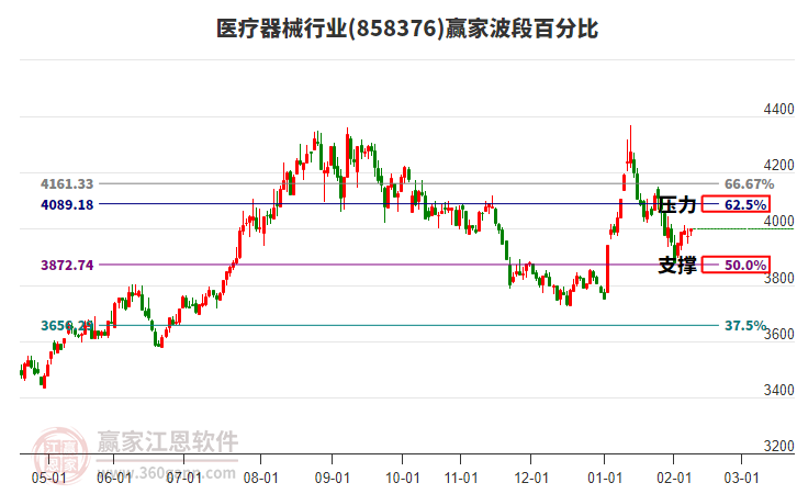 醫(yī)療器械行業(yè)贏家波段百分比工具 醫(yī)療器械行業(yè)贏家波段百分比工具