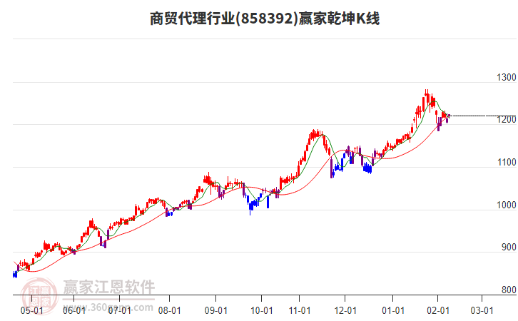 858392商貿代理贏家乾坤K線工具