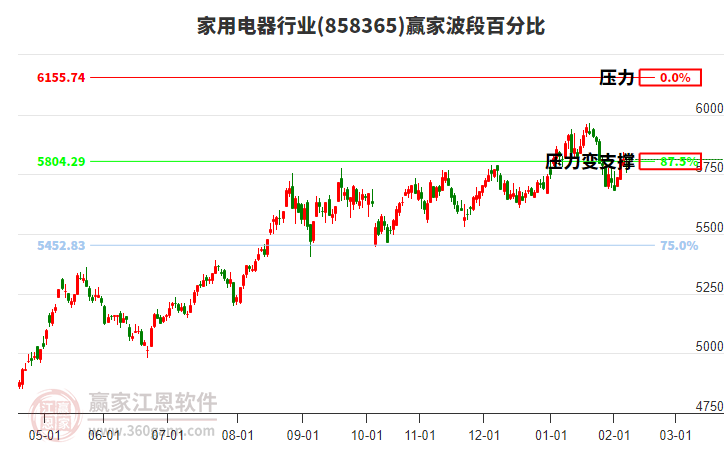 家用電器行業(yè)贏家波段百分比工具