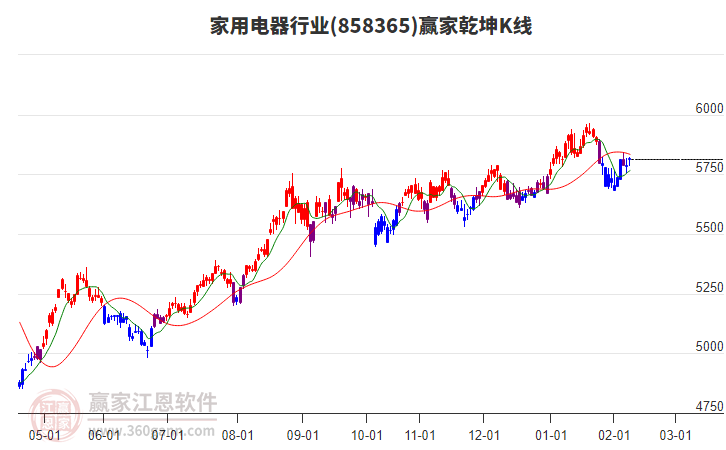 858365家用電器贏家乾坤K線工具