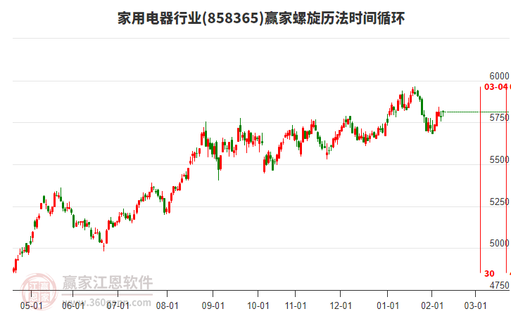 家用電器行業(yè)贏家螺旋歷法時間循環(huán)工具