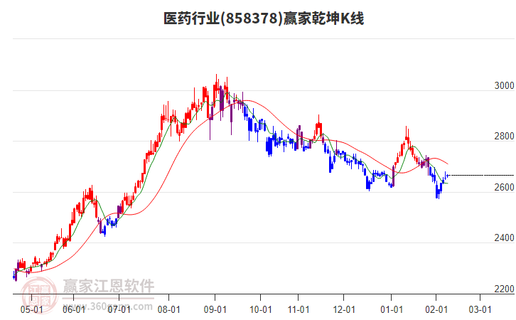 858378醫(yī)藥贏家乾坤K線工具
