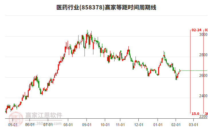 醫(yī)藥行業(yè)贏家等距時(shí)間周期線工具