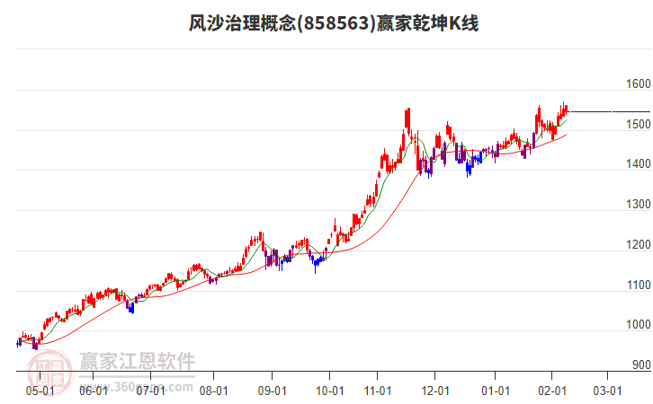 858563風(fēng)沙治理贏家乾坤K線工具 858563風(fēng)沙治理贏家乾坤K線工具