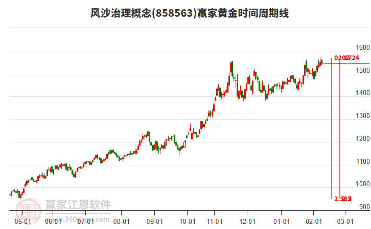 風(fēng)沙治理概念贏家黃金時間周期線工具 風(fēng)沙治理概念贏家黃金時間周期線工具