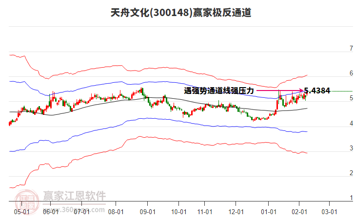 300148天舟文化贏家極反通道工具 300148天舟文化贏家極反通道工具