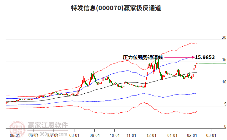 000070特發(fā)信息贏家極反通道工具 000070特發(fā)信息贏家極反通道工具