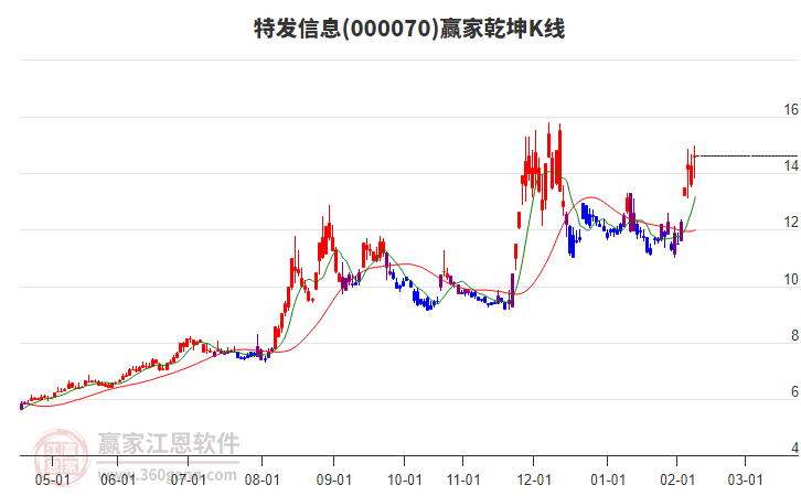 000070特發(fā)信息贏家乾坤K線工具 000070特發(fā)信息贏家乾坤K線工具