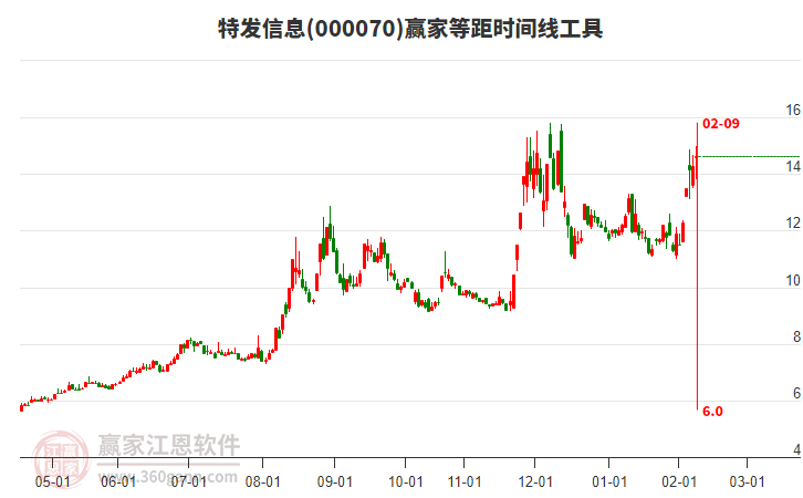 000070特發(fā)信息贏家等距時間周期線工具 000070特發(fā)信息贏家等距時間周期線工具
