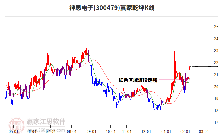 300479神思電子贏家乾坤K線工具