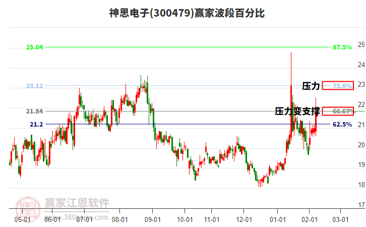 300479神思電子贏家波段百分比工具