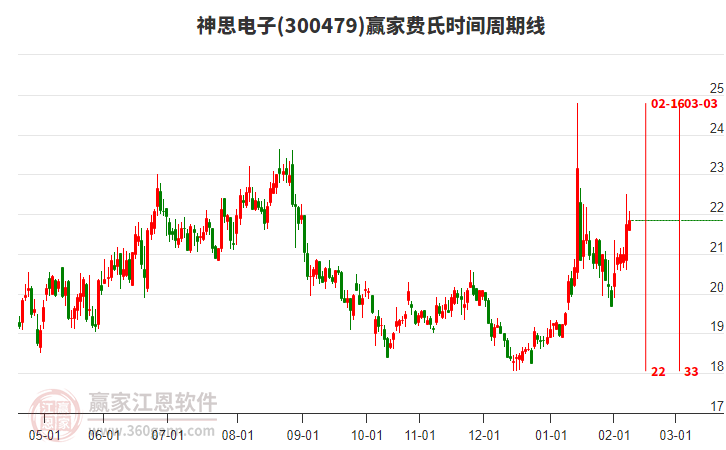 300479神思電子贏家費(fèi)氏時(shí)間周期線工具 300479神思電子贏家費(fèi)氏時(shí)間周期線工具