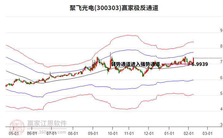 300303聚飛光電贏家極反通道工具 300303聚飛光電贏家極反通道工具