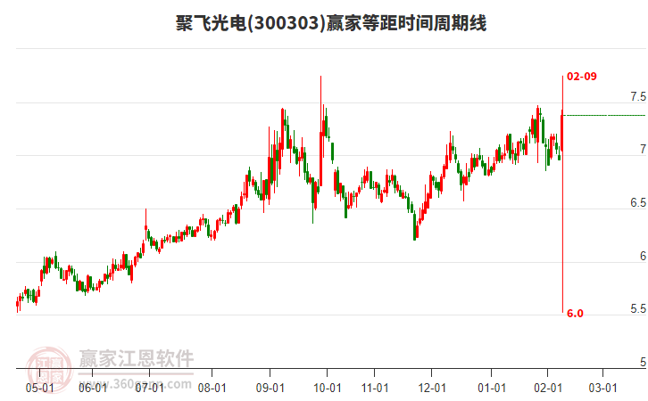 300303聚飛光電贏家等距時(shí)間周期線工具 300303聚飛光電贏家等距時(shí)間周期線工具