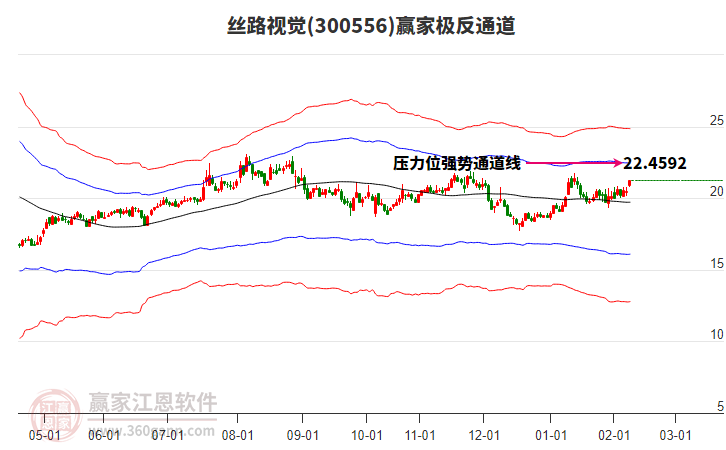 300556絲路視覺贏家極反通道工具