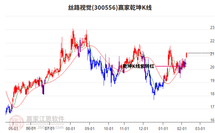 300556絲路視覺贏家乾坤K線工具
