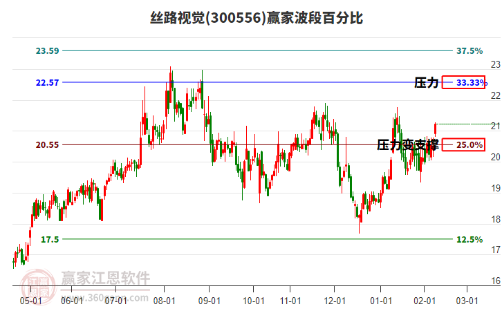 300556絲路視覺贏家波段百分比工具