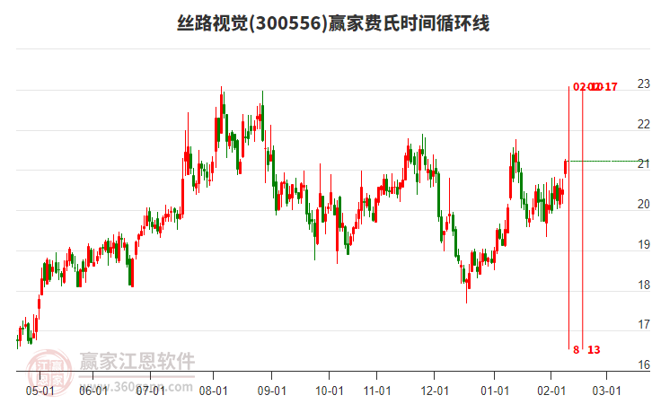 300556丝路视觉赢家费氏时间循环线工具 300556丝路视觉赢家费氏时间循环线工具
