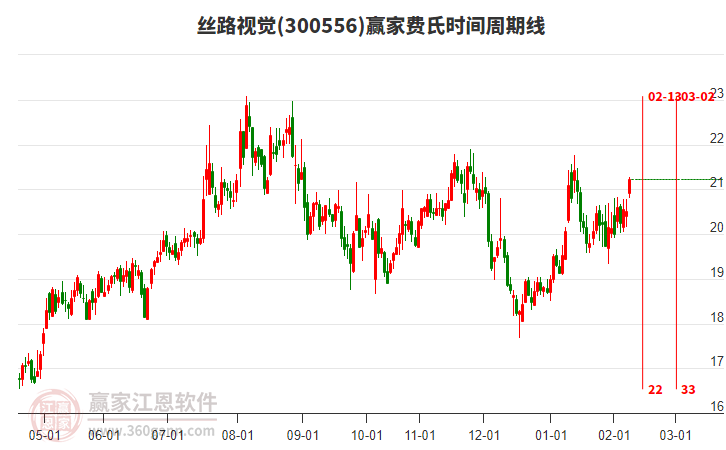 300556絲路視覺贏家費(fèi)氏時(shí)間周期線工具