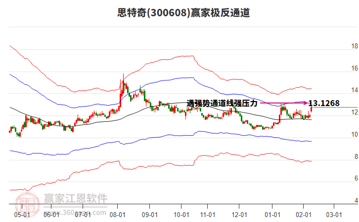 300608思特奇赢家极反通道工具
