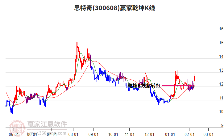 300608思特奇赢家乾坤K线工具