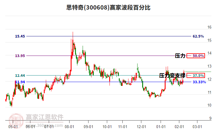 300608思特奇赢家波段百分比工具
