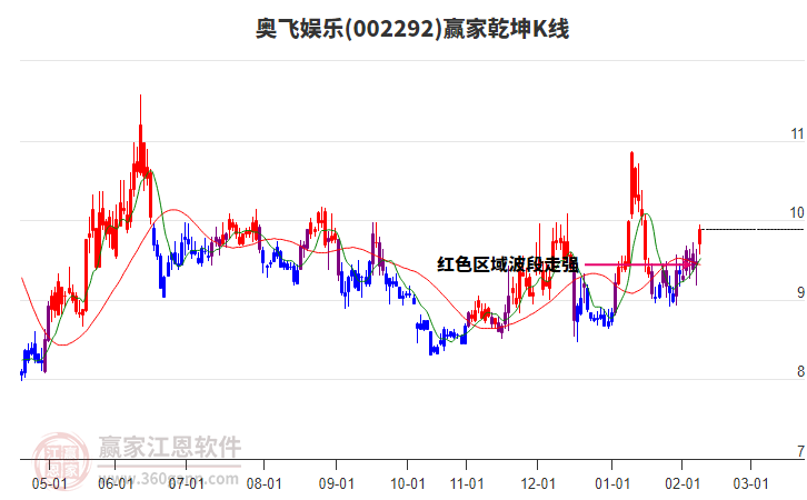 002292奧飛娛樂(lè)贏家乾坤K線工具