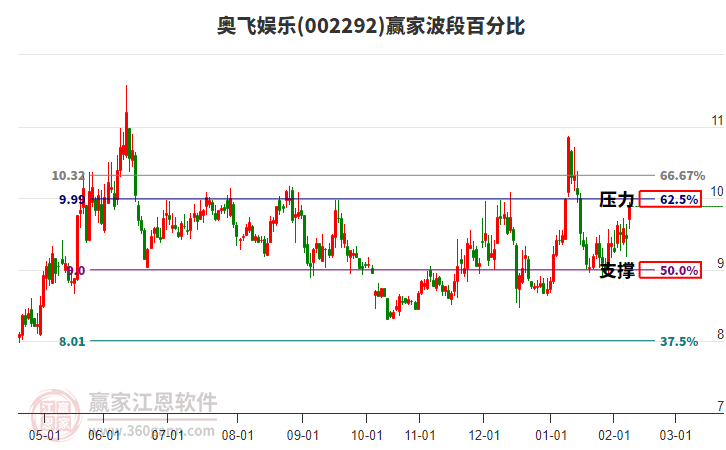 002292奧飛娛樂(lè)贏家波段百分比工具