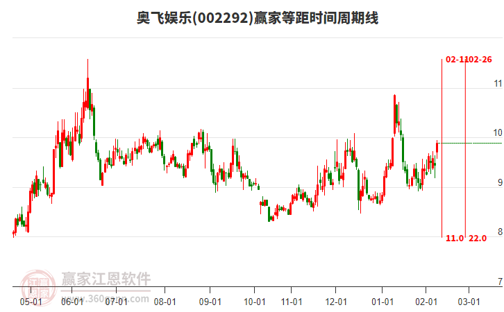 002292奧飛娛樂(lè)贏家等距時(shí)間周期線工具