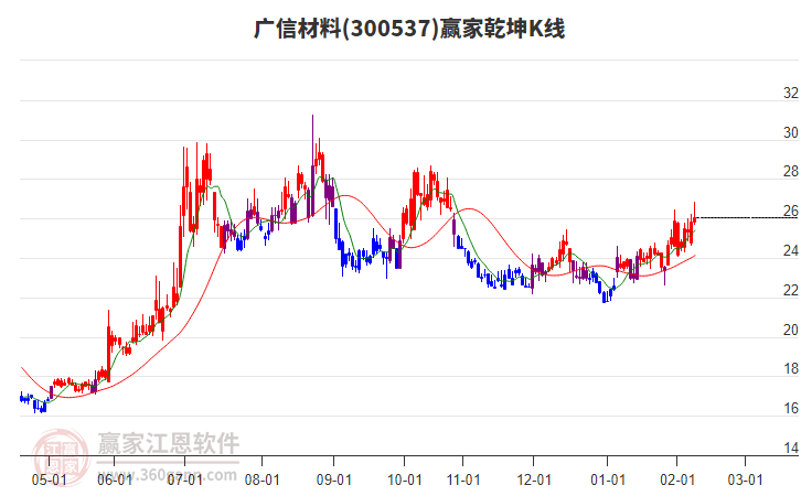 300537廣信材料贏家乾坤K線工具
