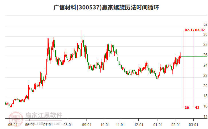 300537廣信材料贏家螺旋歷法時間循環(huán)工具