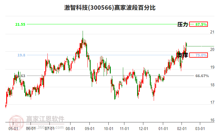 300566激智科技贏家波段百分比工具 300566激智科技贏家波段百分比工具