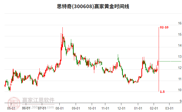300608思特奇赢家黄金时间周期线工具