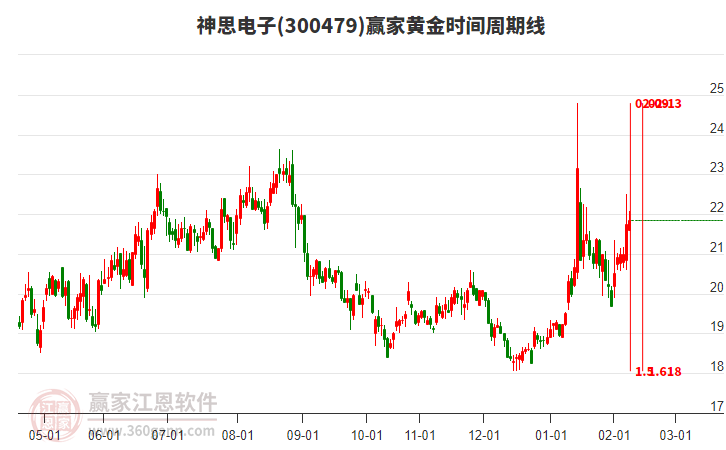 300479神思電子贏家黃金時間周期線工具