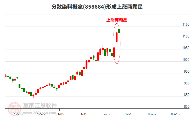 分散染料形成上漲兩顆星形態(tài)