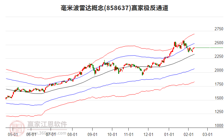858637毫米波雷達(dá)贏家極反通道工具
