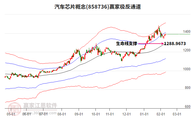 858736汽車芯片贏家極反通道工具