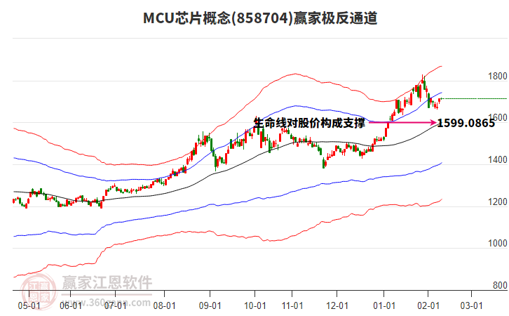 858704MCU芯片贏家極反通道工具