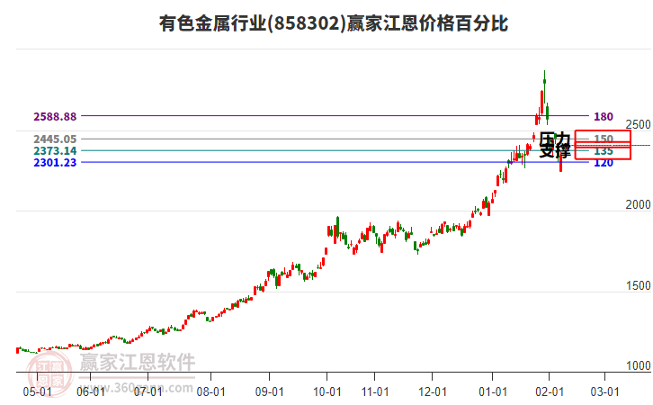 有色金屬行業(yè)板塊江恩價格百分比工具