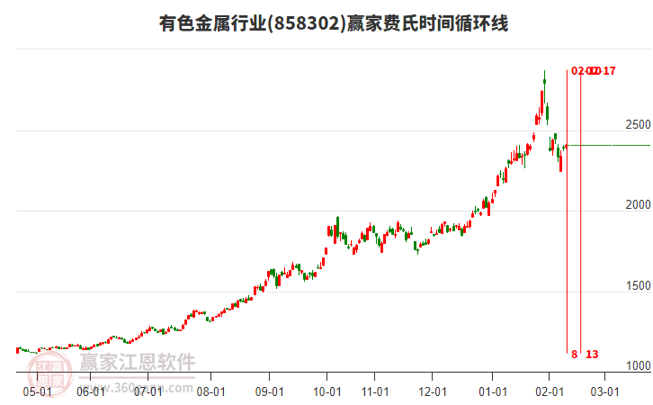 有色金屬行業(yè)板塊費氏時間循環(huán)線工具