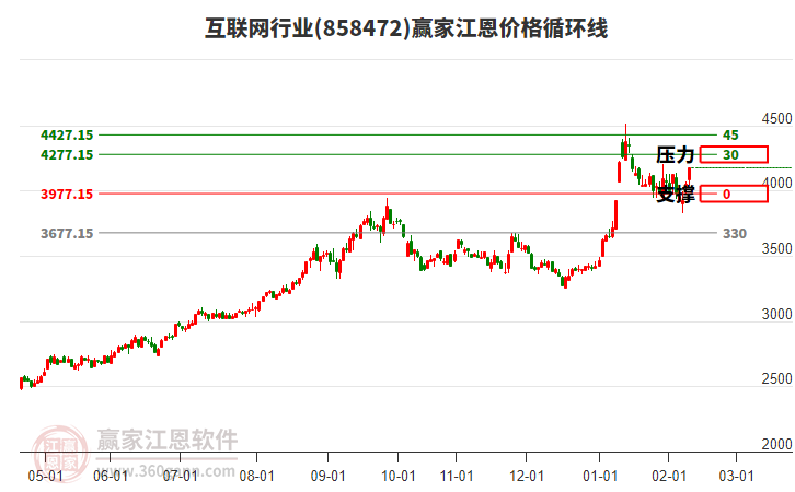 互聯(lián)網(wǎng)行業(yè)江恩價格循環(huán)線工具 互聯(lián)網(wǎng)行業(yè)江恩價格循環(huán)線工具