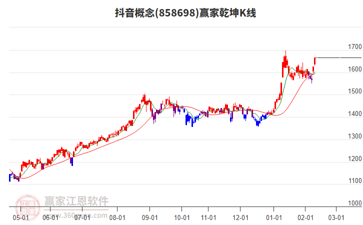 858698抖音贏家乾坤K線工具