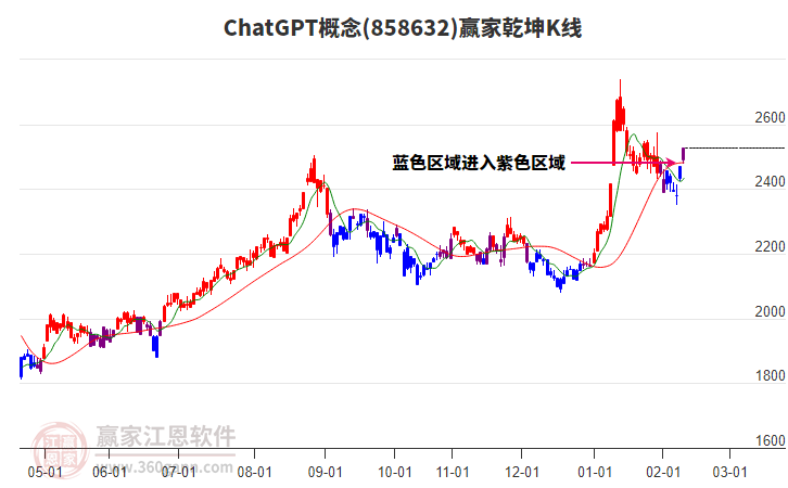 858632ChatGPT贏家乾坤K線工具