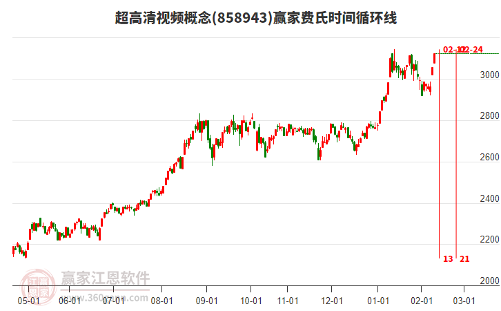超高清視頻概念費氏時間循環(huán)線工具