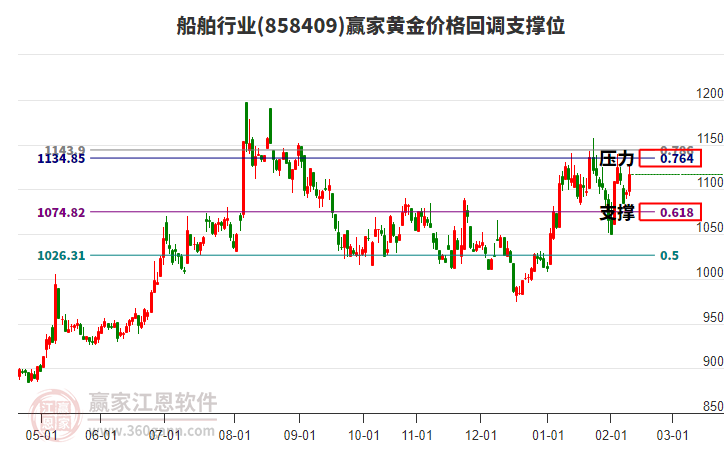 船舶行業(yè)黃金價(jià)格回調(diào)支撐位工具 船舶行業(yè)黃金價(jià)格回調(diào)支撐位工具