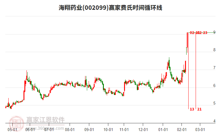 002099海翔藥業(yè)費氏時間循環(huán)線工具